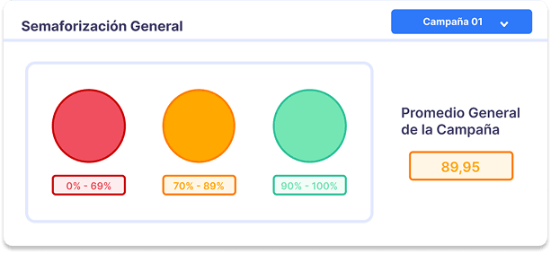 Indicador de satisfacción de campañas